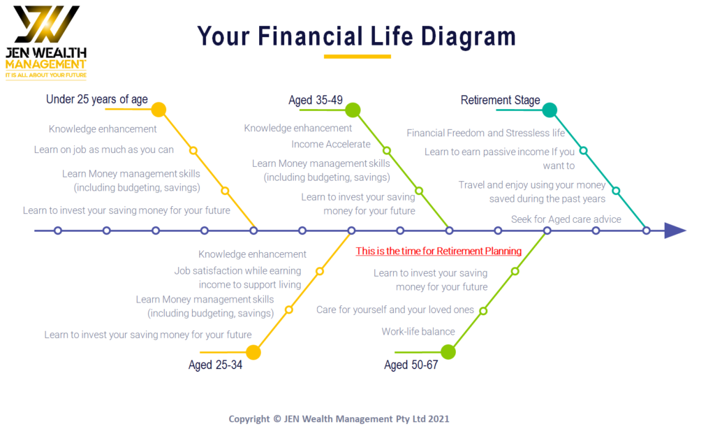 Financial Life Diagram